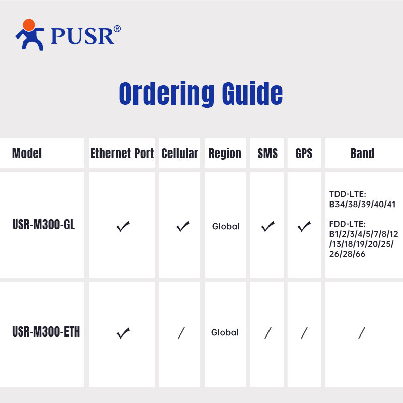 PUSR USR-M300 고성능 에지 컴퓨팅 산업용 IoT 게이트웨이 프로토콜 변환, NodeRED 개발 게이트웨이 확장기 IO