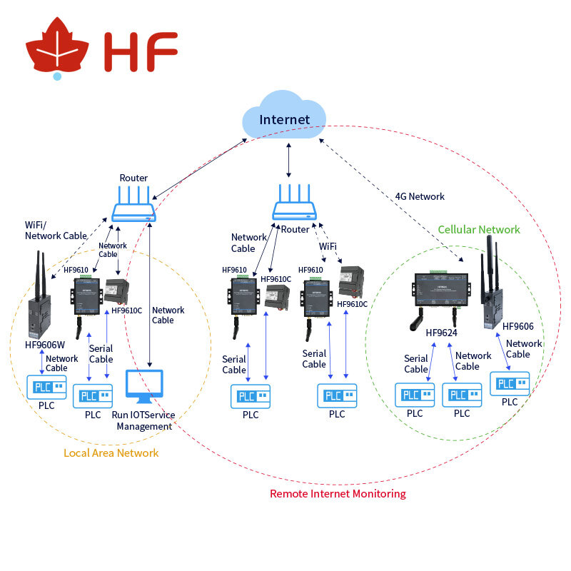 Control remoto HF9610C PLC, Control de descarga, puerto serie compatible con Mitsubishi, Siemens, Omron, Schneider, Panasonic, Xinjie