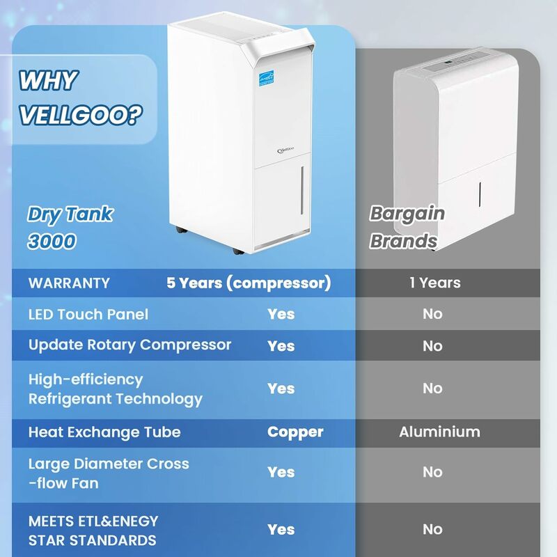 Velgoo 4,500 Square Feet Energy Star Basement Dehumidifier with Drain Hose, Large Room Dehumidifier for Homes