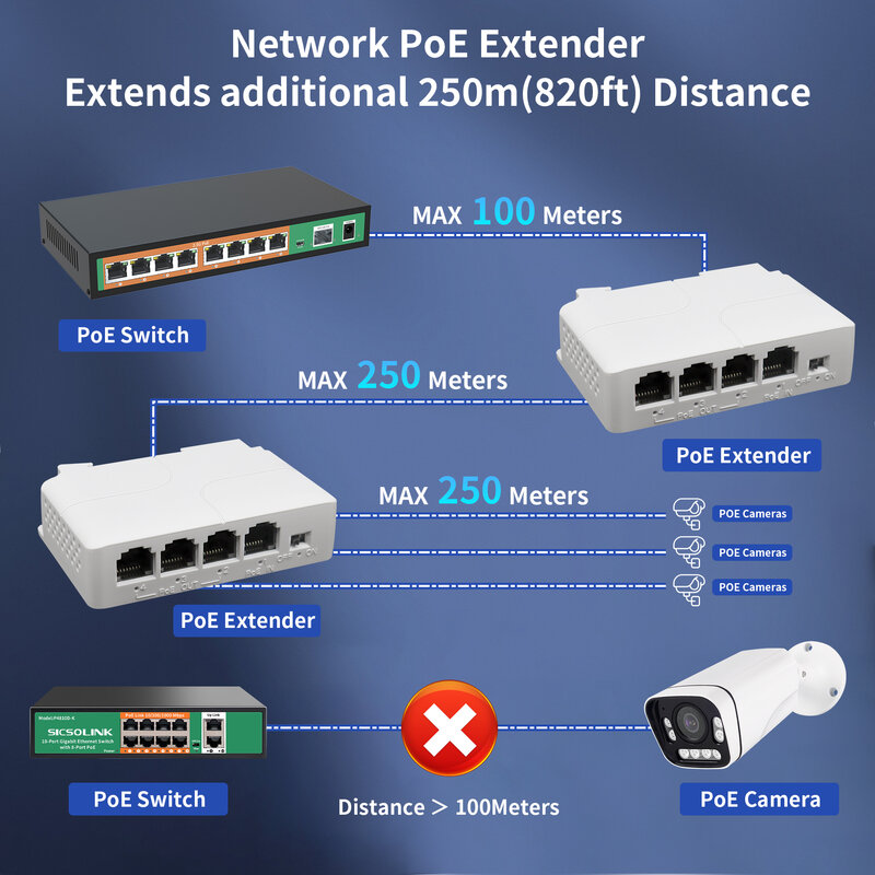기가비트 네트워크 스위치 리피터, 4 포트 100/1000Mbps Poe 익스텐더, POE 스위치 NVR IP 카메라 AP용, 250M,1 인 3 아웃, IEEE802.3AT/Af