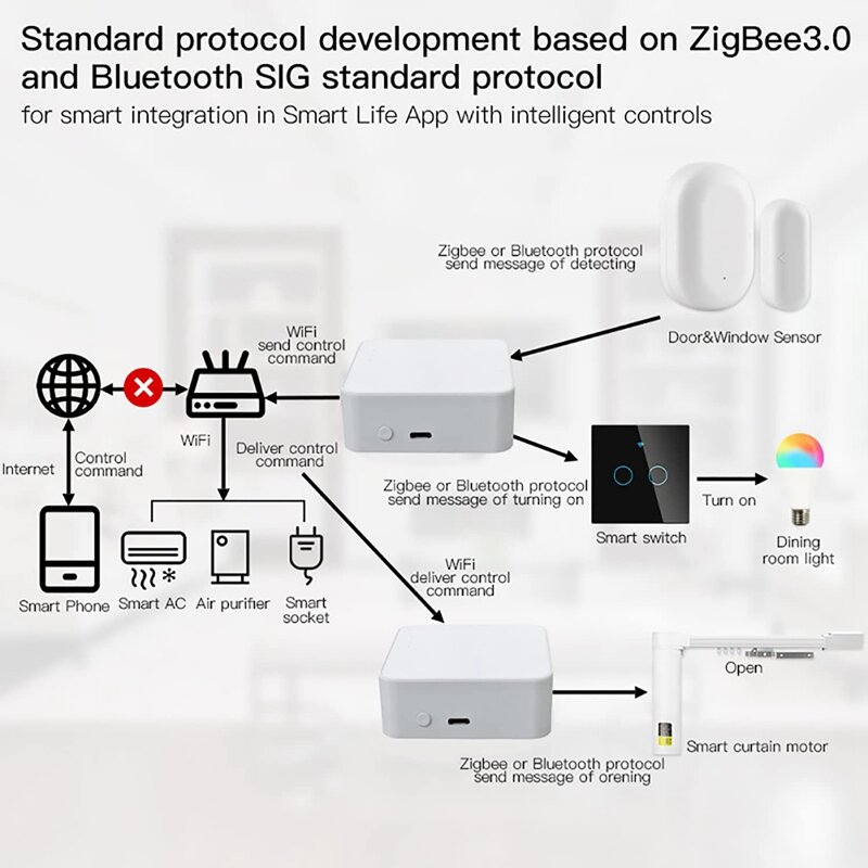 Белый пластиковый шлюз, хаб с несколькими режимами для умного дома, мост с Wi-Fi, Bluetooth, дистанционное управление Zigbee, работает с Alexa Google Home