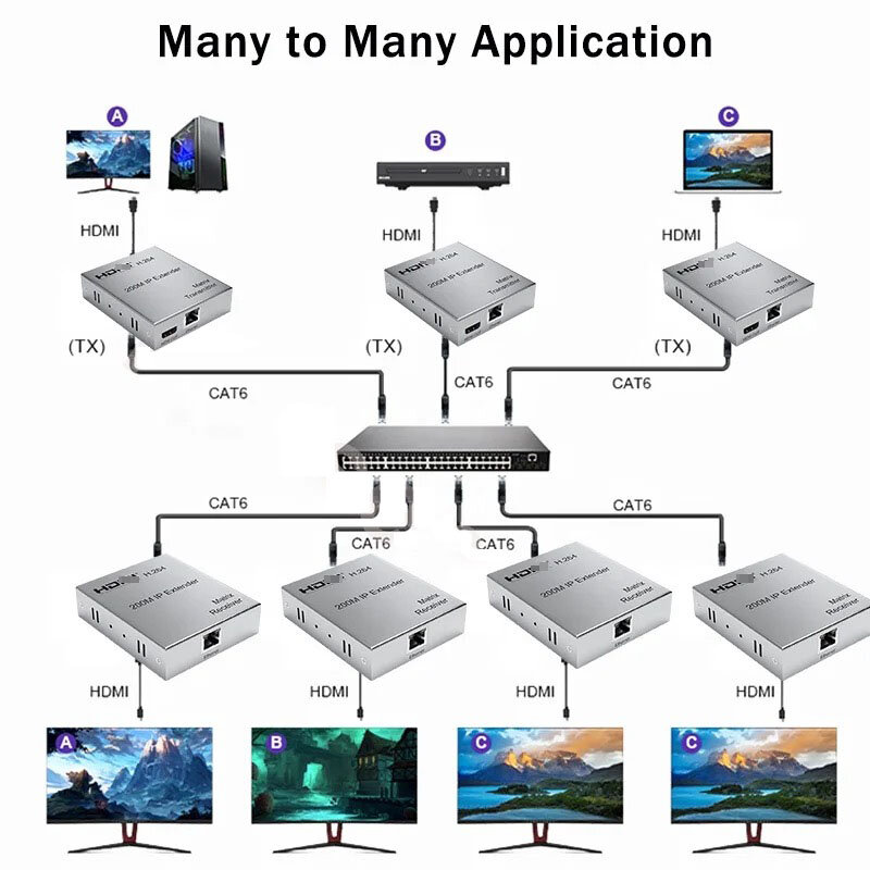 Receptor transmisor IP H.264 a través de CAT5e CAT6 RJ45, Cable de 200M, 1080p, convertidor de vídeo, extensor compatible con HDMI para PS3, PS4, PC a TV