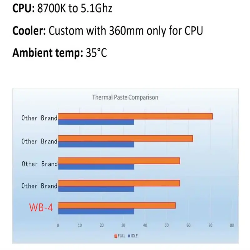 Wovibo-pasta térmica WB-4 WB 4 4g 1g 17 w/m-k para CPU, disipador de calor para impresora GPU, Enfriador de refrigeración, compuesto de grasa térmica de silicona