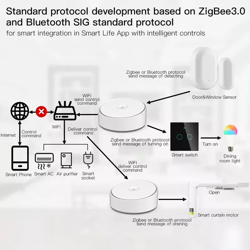Moes Multi-Mode Smart Gateway Zigbee Bluetooth Mesh Hub Werken Met Tuya Smart App Voice Control Via Alexa Google thuis