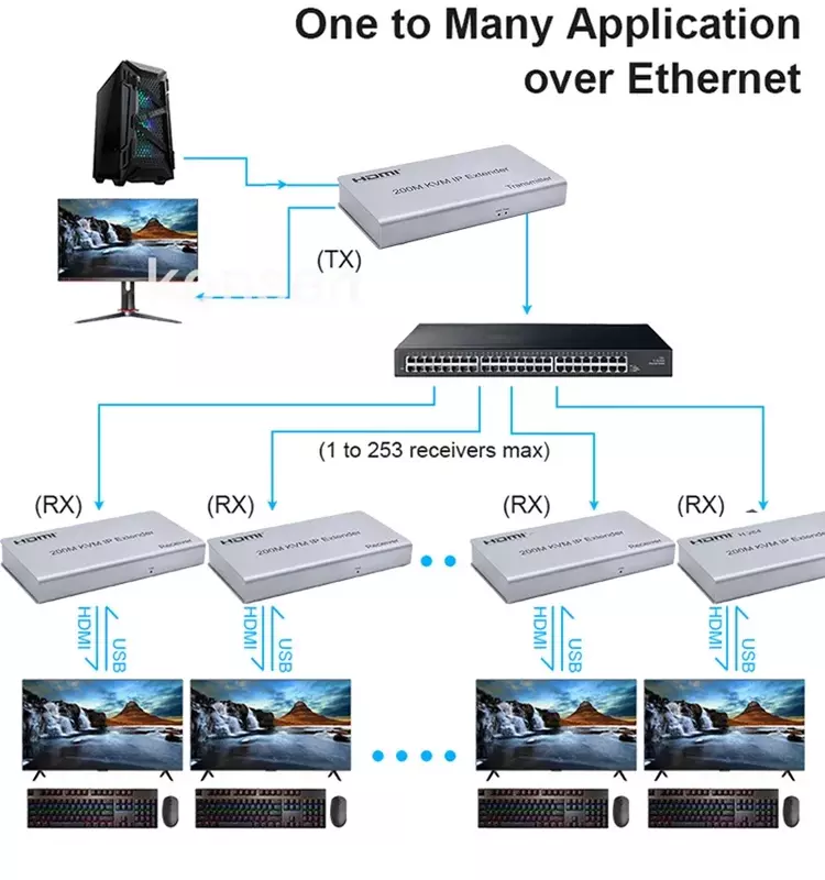Extensor IP HDMI Via Cabo Ethernet Rj45 Cat6, KVM USB, Receptor de Vídeo Transmissor, Suporte Mouse Teclado, PC Laptop para TV, 200m