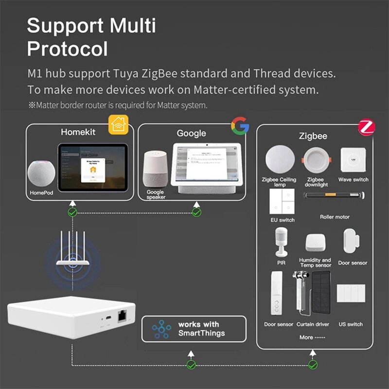 Tuya-Hub De Rosca De Plástico Zigbee Smart Home Bridge, Hub De Gateway, Controle De Voz Siri, Google Alexa Homekit, 1 PC