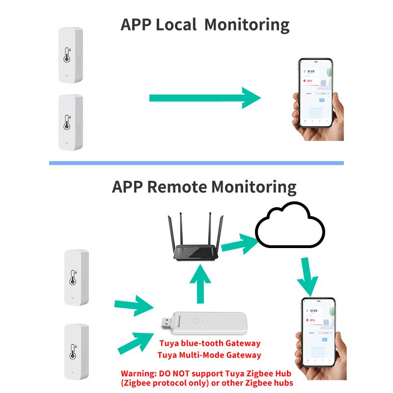 Sensor de temperatura e umidade Tuya inteligente, higrômetro interno, aplicativo compatível com Bluetooth, controle remoto, funciona com Alexa, Google Home