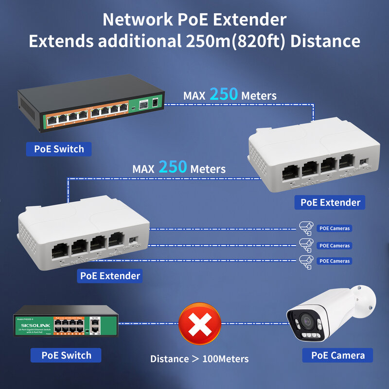 4 Ports 100/1000Mbps Poe Extender, Gigabit Network Switch Repeater,250M,1in 3 out,IEEE802.3AT/Af,for POE Switch NVR IP Camera AP