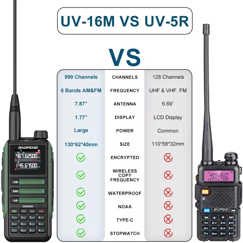 Baofeng-walkie-talkie V2 de banda completa, de alta capacidad de 15W FM Radio AM, pantalla LCD de 999 canales, copia de frecuencia, reducción de ruido NOAA, UV16M