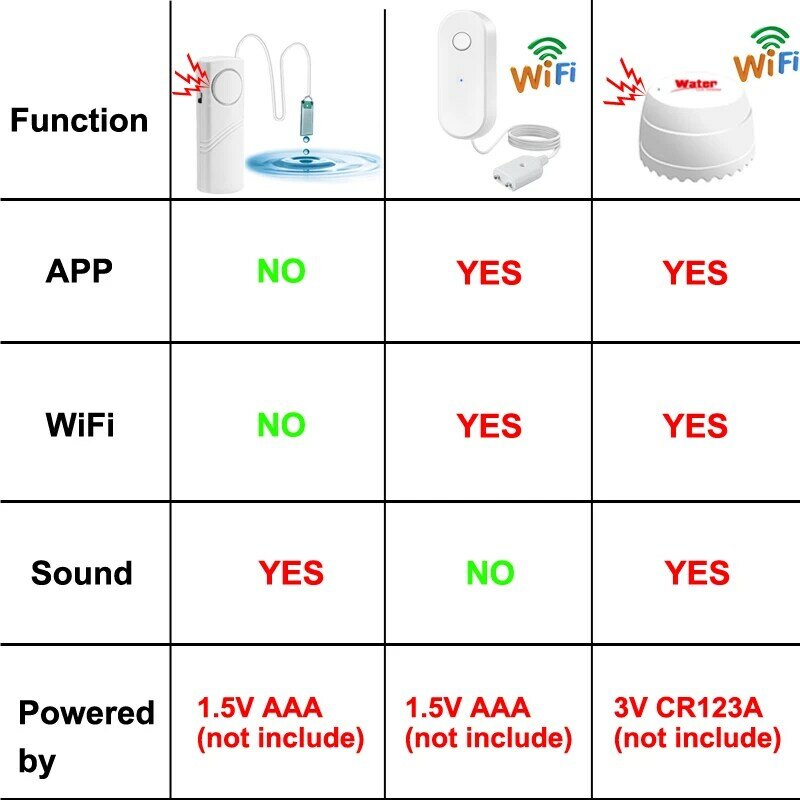 Capteur de fuite d'eau wi-fi EARYKONG Tuya, alarme de fuite de liquide indépendante, 4 Versions disponibles, Installation facile