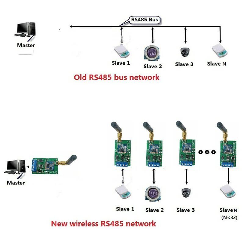 Bus RS485 multifonctionnel sans fil, port série RF, 3X, 868M, UART Transcsec Tech DTU pour caméra PTZ, PLC, Modbus RTU