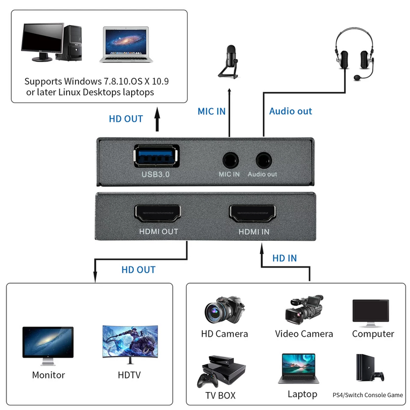 HDMI 캡처 카드 USB 3.0 4K 오디오 비디오 캡처 카드 루프 아웃 1080P 60FPS Nintendo Switch Xbox 용 라이브 스트림 캡처