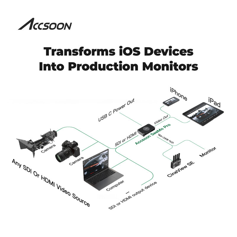 Accsoon SeeMo Pro Adapter przechwytywania wideo SDI i HDMI na USB C 60FPS 1080P Adapter do iPhone iPad do monitorowania/nagrywania/przesyłania strumieniowego