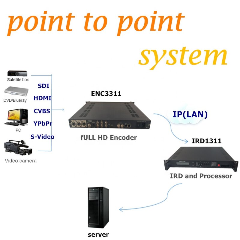 วิดีโอ IP Encoder ตัวถอดรหัส Point To Point Trans Mi Ssion HD SDI HD MI IP Encoder ถอดรหัส