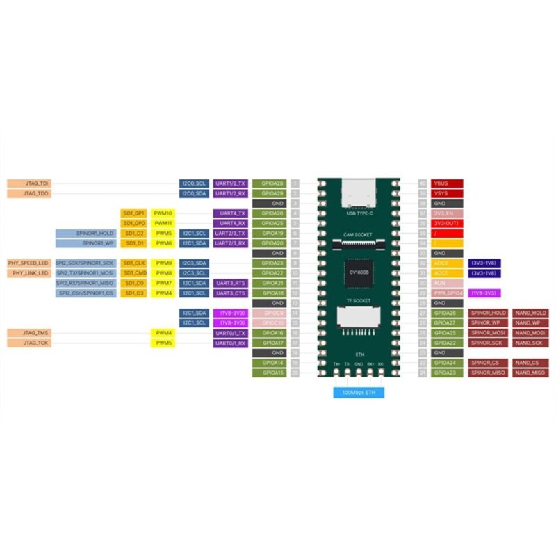 Placa desenvolvimento RISC-V MilkV 2Core 1G CV1800B TPU RAM-DDR2-64M Placa Linux