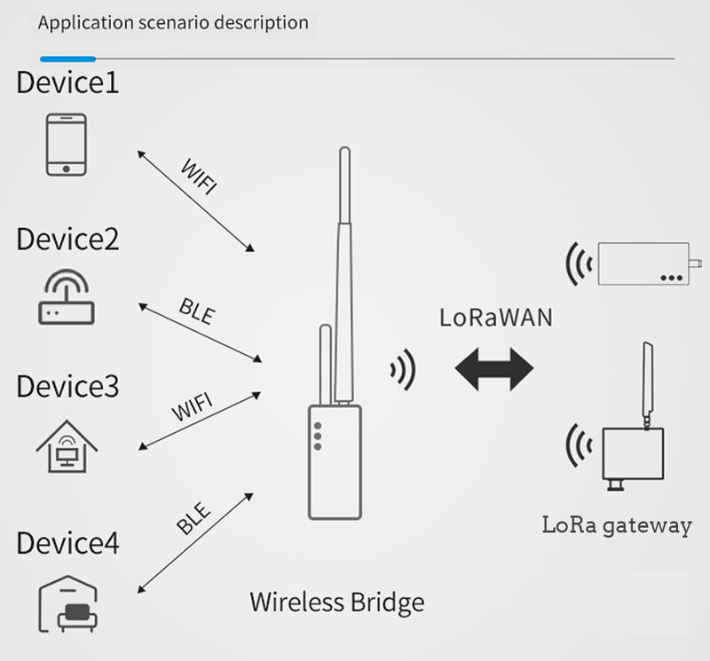 LoRa Wireless Bridge WiFi/BLE-Lora convertitore di segnali ESP32 SX1276 8M per Arduino LoRaWAN IoT
