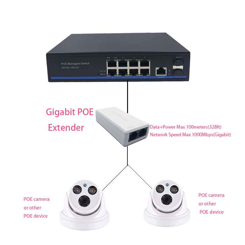 Gigabit 2พอร์ต PoE Extender, IEEE 802.3AF/AT PoE + มาตรฐาน, 10/100/1000Mbps, POE repeater 100เมตร (328ฟุต), Extender
