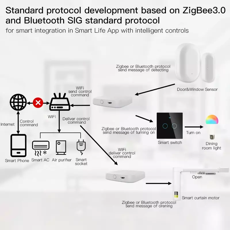 Moes novo multi-modo de gateway inteligente zigbee bluetooth hub malha de trabalho com tuya smart app controle de voz via alexa google home