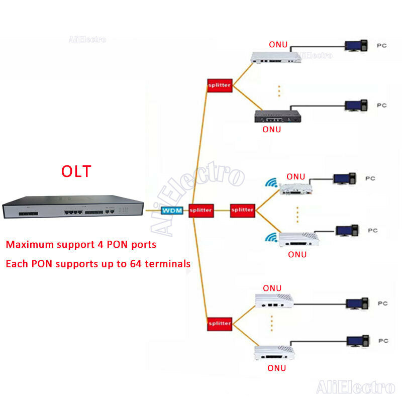 4PON Ports FTTH CATV OLT Carrier-Grade High-Density Fiber Optic High Quality 10G Professional PX20+ And EPON ONU