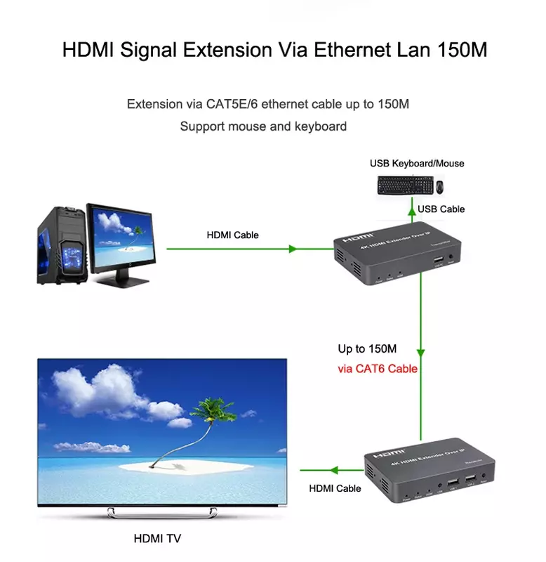 Extensor de vídeo 4K, 150m, IP, HDMI, USB, KVM, divisor, receptor sobre Cat5e, Cat6, Rj45, Cable Ethernet, compresión sin pérdidas