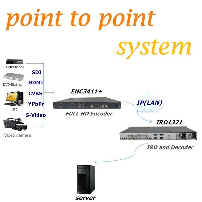 Codeur et décodeur IP pour vidéo, pour transmission Point à Point, avec HD SDI HD mi To IP