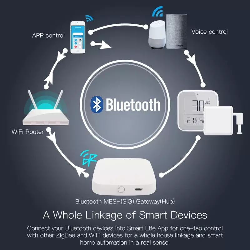 Moes tuya bluetooth gateway hub inteligente sig malha wifi vida inteligente app trabalho de controle remoto com alexa casa do google