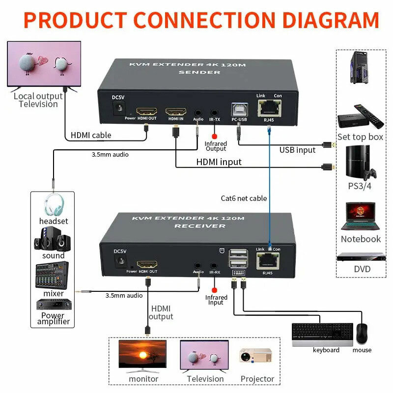 Extensor KVM RJ45 4K compatible con HDMI, Kit de audio Ethernet Cat6, sobre Lan, para PS4, TV y PC, 120M
