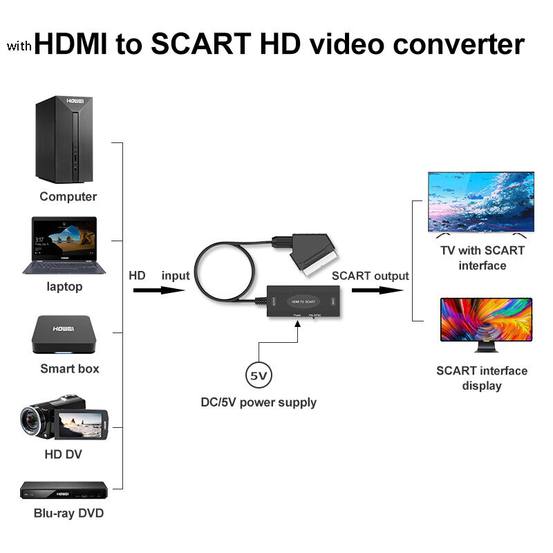 Cable convertidor de vídeo HDMI a Scart HD, adaptador de extensión de pantalla 1080P, entrada Compatible con HDMI, interruptor PAL NTSC