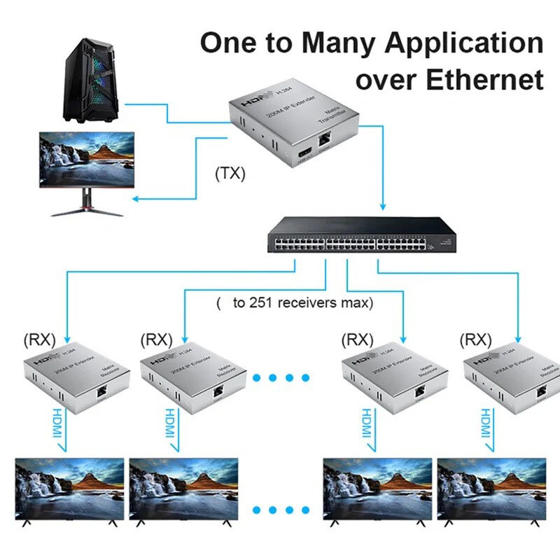 IP-передатчик H.264, приемник через кабель CAT5e CAT6 RJ45, 200 м, 1080p, видео преобразователь, HDMI-совместимый удлинитель для PS3, PS4, ПК на телевизор
