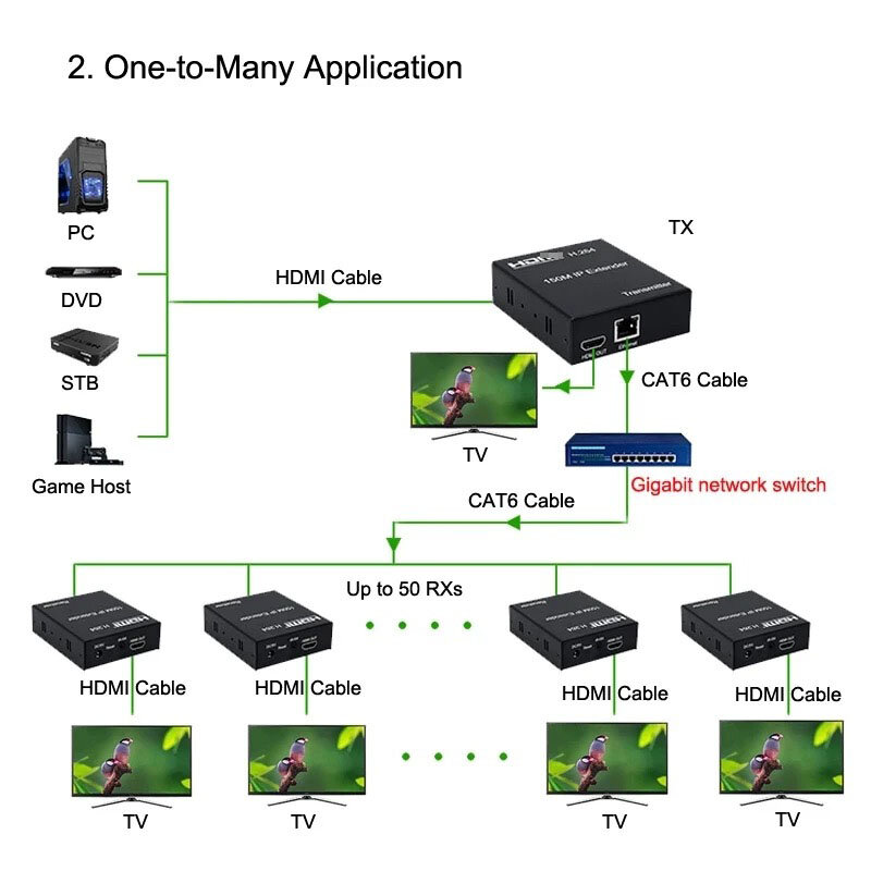 Extensor IP de 150M para HDMI, compatible con TCP, Rj45, Cat5e/6, Cable 1080P, transmisor y receptor, extensor Ethernet de vídeo