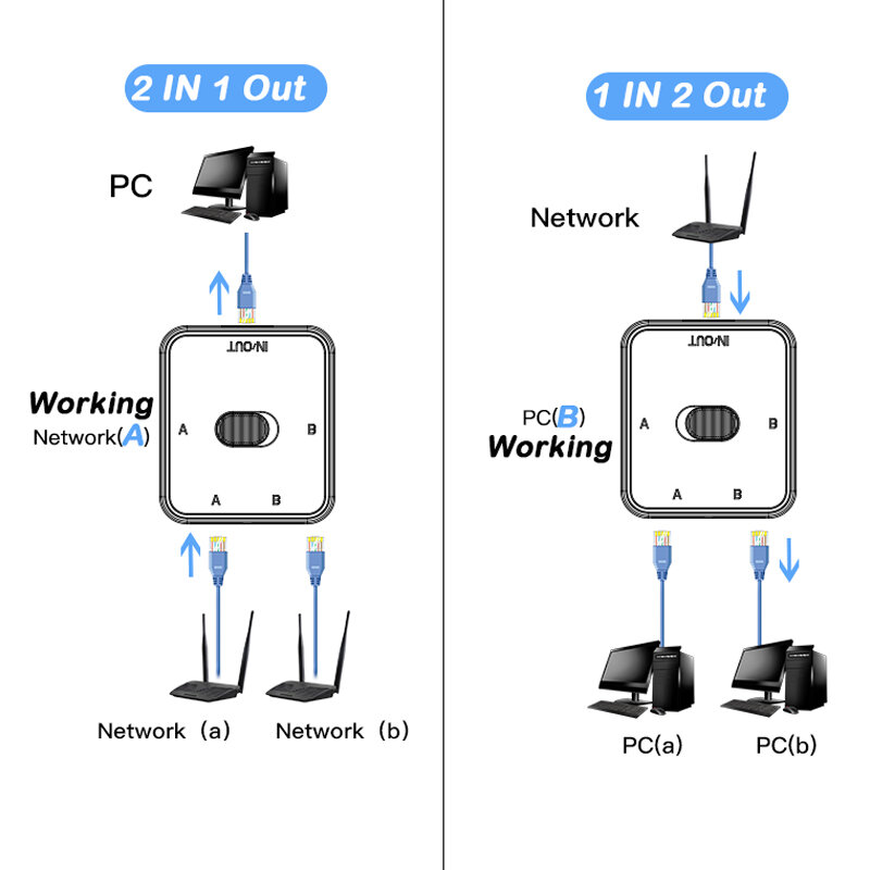 Bez zasilania 2 Way Gigabit przełącznik sieciowy adapter rozdzielacz sieciowy przedłużacz do przewodów 1000 mb/s wyboru RJ45 przełącznik 2 złącze portu