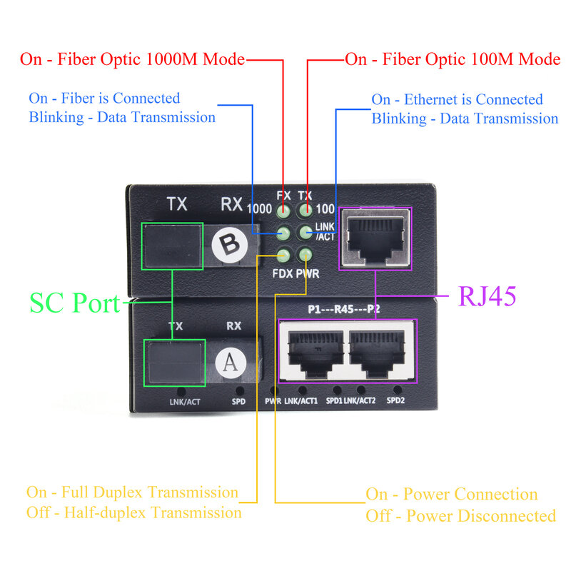 1 Pair Gigabit Fiber Optical Media Converter 10/100/1000Mbps Single Mode 1 Fiber to 2 RJ45 UPC/APC SC-Port US Power