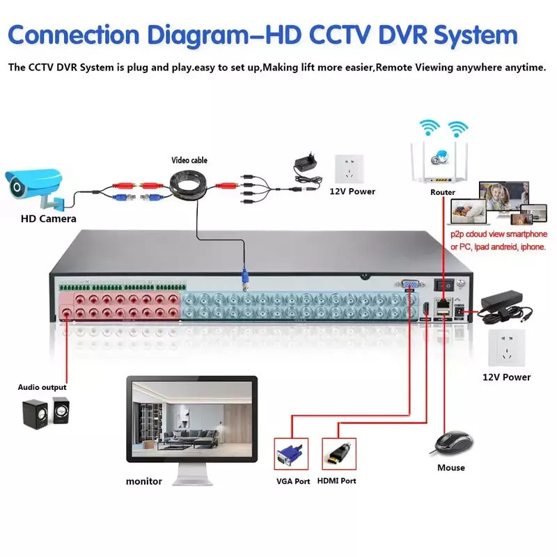 HD H.265+ 32CH 5MP CCTV System AHD DVR kit HD 5MP SONY Sensor Outdoor IP66 Security Camera Color Night Vision Video Camera 4TB