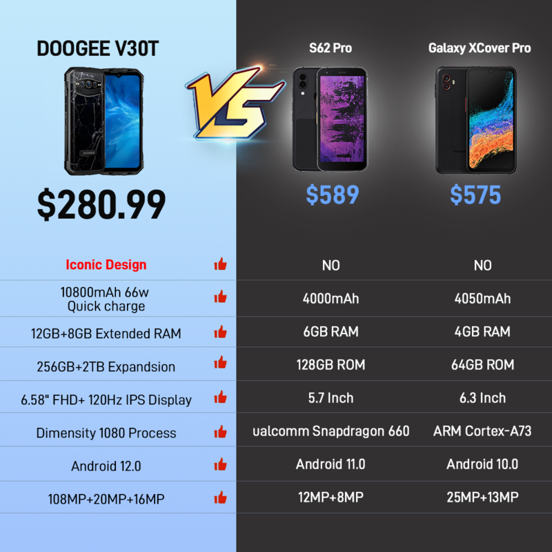 Doogee V30T 5G Dimensity 1080 6NM 108MP Triple Camera   12 ГБ оперативной памяти (до 8 ГБ расширено) +256 ГБ ПЗУ (до 2 ТБ расширен) 6,58 "FHD 120 Гц дисплей 10800 мАч аккумулятор 66 Вт быстрая зарядка Android 12.0