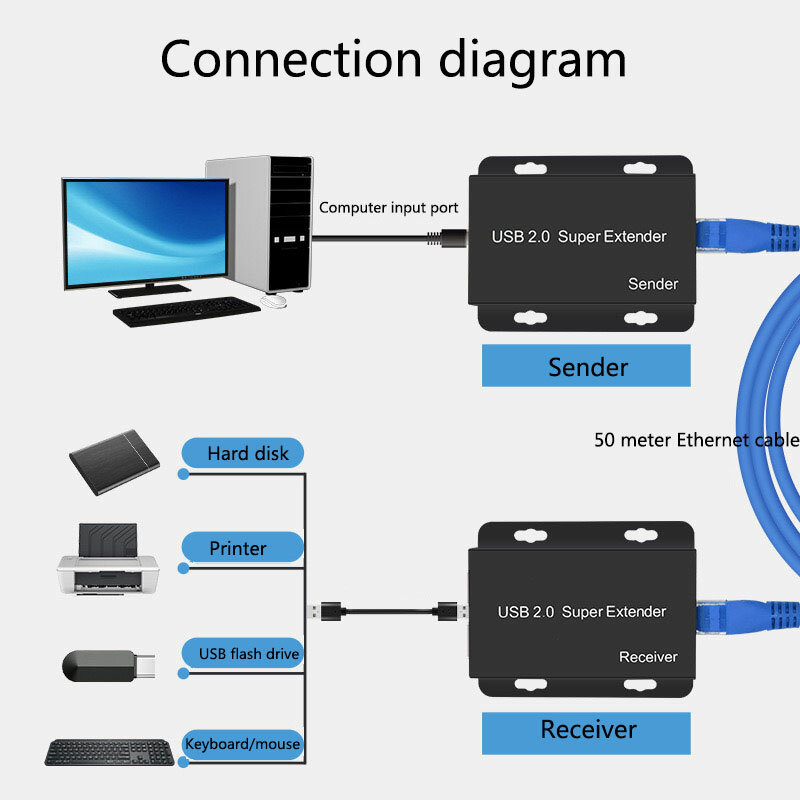 Câble Ethernet USB 2.0 Rj45 Catinspectés/6, 50m, pour ordinateur portable, PC, disque flash U, caméra, clavier, souris, émetteur, récepteur