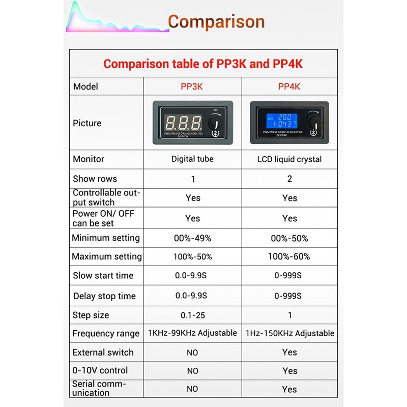 เครื่องกำเนิดไฟฟ้าสัญญาณ LCD PWM แบบ dual-99Hz เครื่องกำเนิดสัญญาณ ZK-PP3K ความถี่พัลส์ PWM ปรับความถี่ได้เครื่องกำเนิดไฟฟ้าคลื่นสี่เหลี่ยม