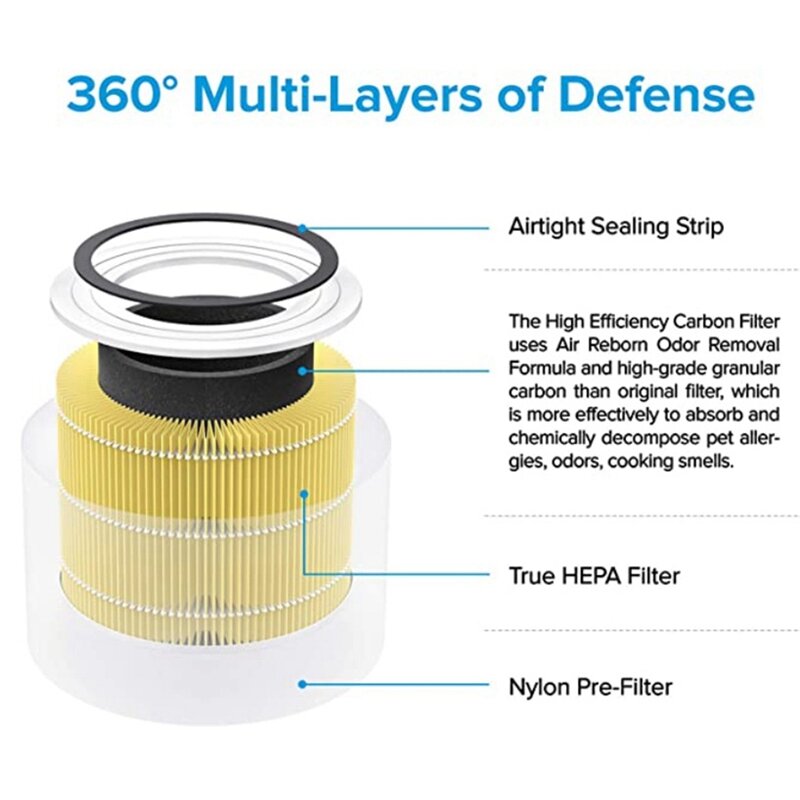 Filter pengganti untuk LEVOIT Core 300 dan Core 300S Filter udara, dibandingkan dengan bagian Core 300-RF-TX