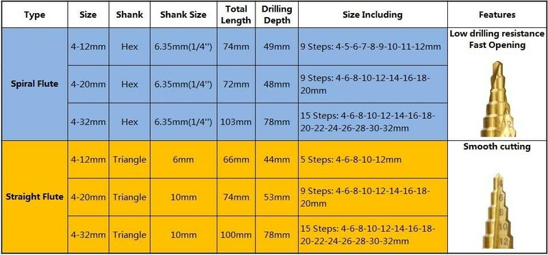 Step Drill Bit 4-32mm Titanium Coated Pagoda Shape Step Core Drill HSS Hex Shank Hole Saw Cutter Cone Drill Bit Drilling Tool