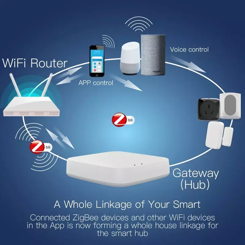 MOES Tuya ZigBee Wireless Gateway Hub Wired Multi-mode Bridge Bluetooth Remote Controller Mesh Smart Life APP Alexa Google Home