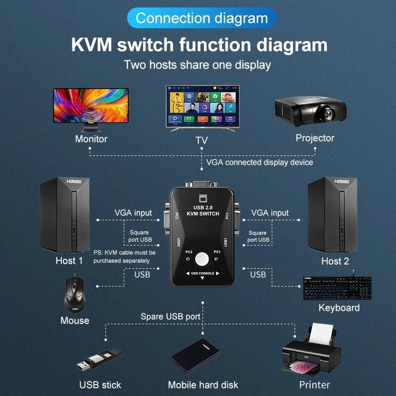 Komutateur KVM USB 2.0, 1920x1440 VGA SVGA, boîtier de séparation 2 porty avec deux kierunki pour clavier, souris, moniteur,