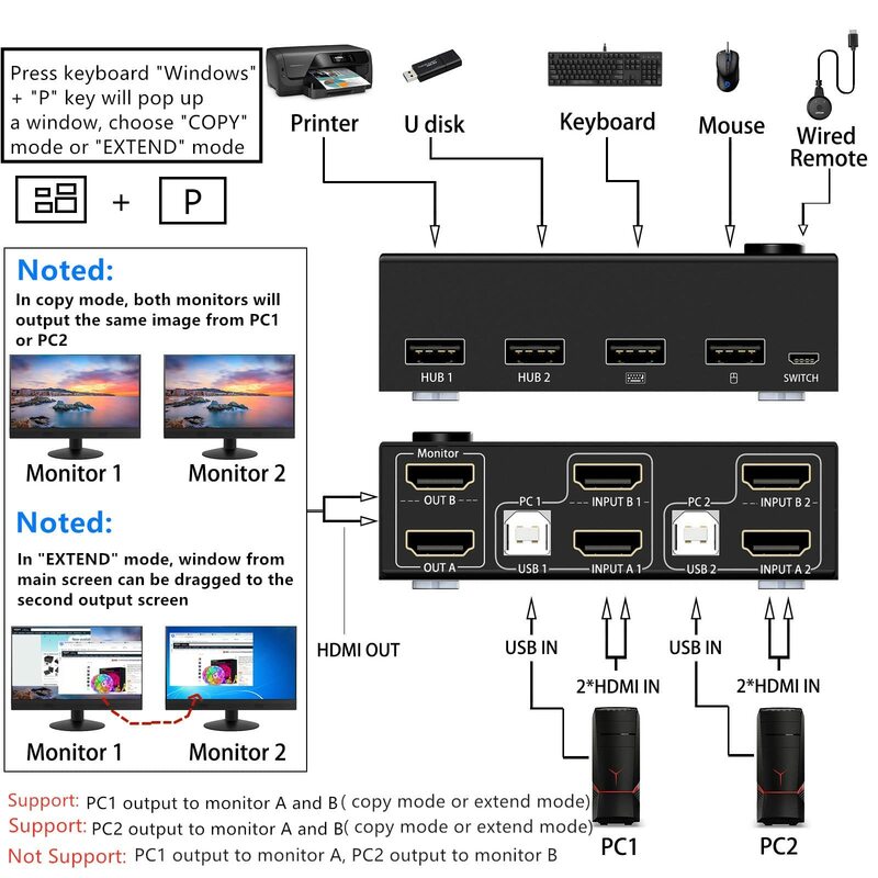 KVM Switch 2 Computers 2 Monitors,4K@30Hz Dual Monitor HDMI USB2.0 PC Keyboard Mouse Switcher, Support Copy and Extended Display