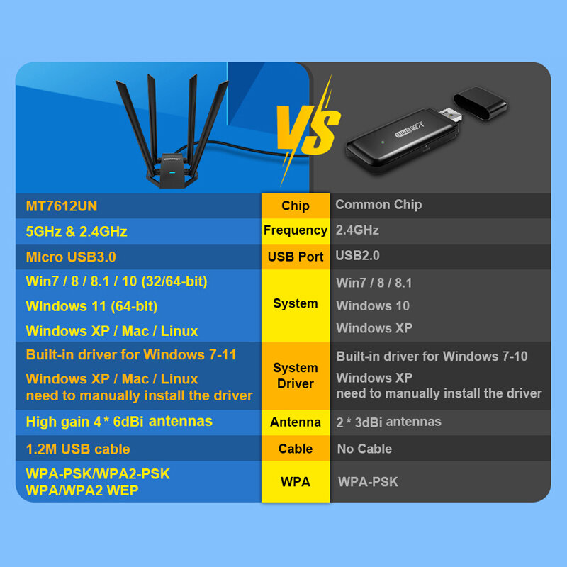 Comfast Adaptador Wi-Fi sem fio, placa de rede USB, alto ganho, 4 * 6dbi Antena, Desktop Linux, 1300Mbps, 2.4G e 5GHz