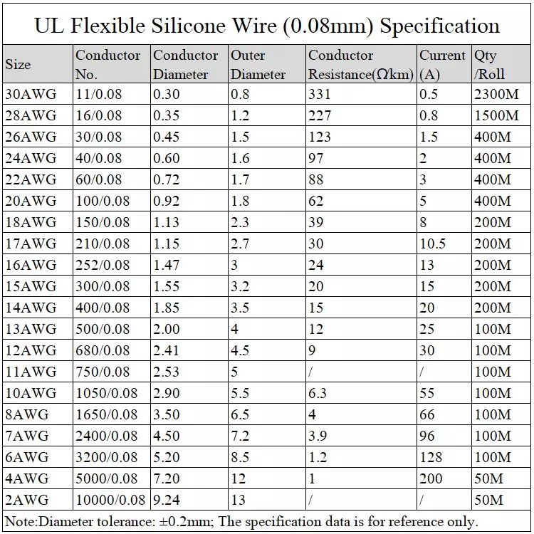 Cable de silicona ultrasuave resistente al calor, cable de cobre Flexible de alta temperatura, 30, 28, 26, 24, 22, 20, 18, 16, 15, 14, 13, 12, 10 AWG, 1M/5M