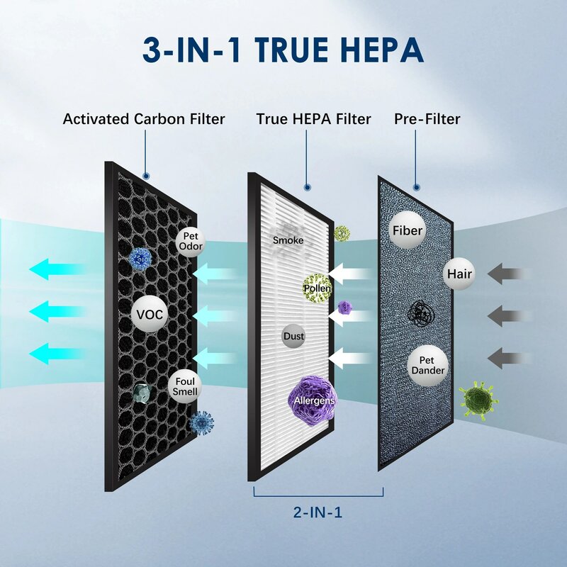 Sejoy purificatore d'aria filtro HEPA per interni 200 piedi quadrati 99.9% rimozione con ionizzatore silenzioso 3 velocità camera da letto animali domestici purificatore d'aria