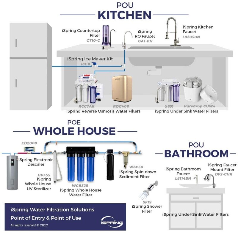 iSpring RCC7, NSF, High Capacity Under Sink 5-Stage Reverse Osmosis Drinking Filtration System, 75 GPD, Brushed Nickel Faucet