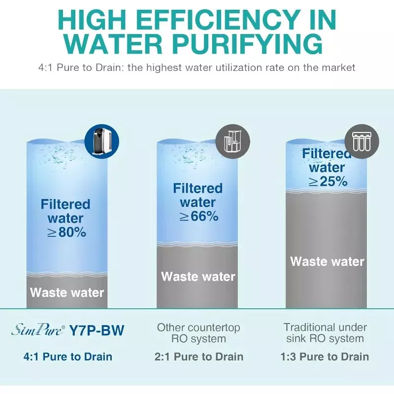 Simpure-filtro de água uv y7p-bw, filtro de água ro de 4 estágios, sem dispensador de água