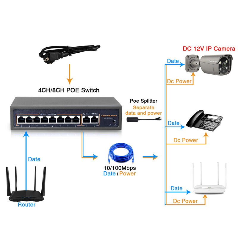 Techage 4CH 8CH 52V เครือข่าย POE Switch สำหรับ Ethernet กล้อง IP ไร้สาย AP & กล้องวงจรปิดระบบกล้อง,10/100Mbps IEEE 802.3 Af