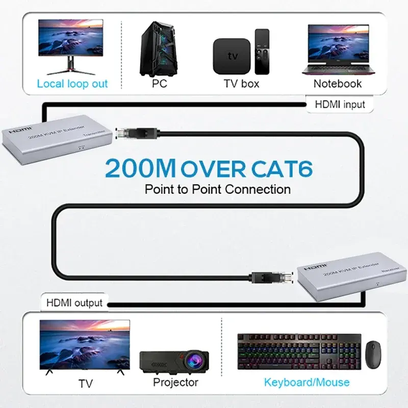 Prolongateur IP HDMI avec câble Ethernet, USB, KVM, émetteur vidéo, récepteur, prise en charge de la souris, clavier, PC, ordinateur portable vers TV, Rj45 Cat6, 200m
