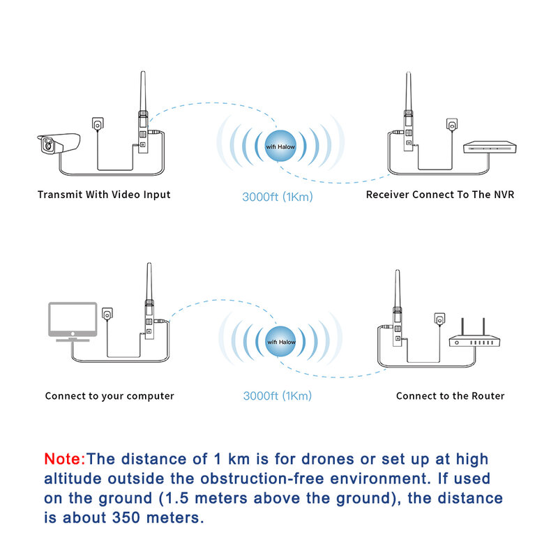 Transmisi Data Gambar Dua-dalam-satu Modul Nirkabel Nirkabel Jembatan Jaringan Halow Jarak Transmisi 1 KM untuk Kamera IP