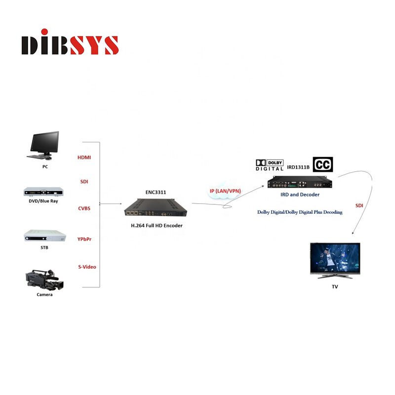 HD SDI HD mi To IP 인코더 및 디코더를 사용한 포인트 투 포인트 트랜스 MI 버전용 비디오 IP 인코더 디코더